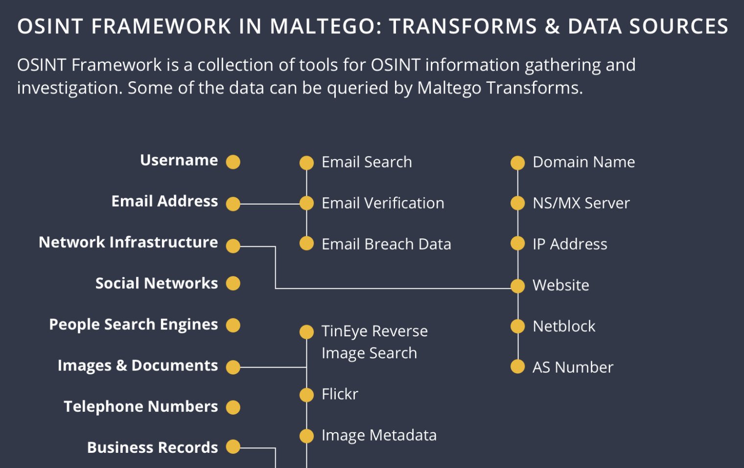 OSINT Framework in Maltego