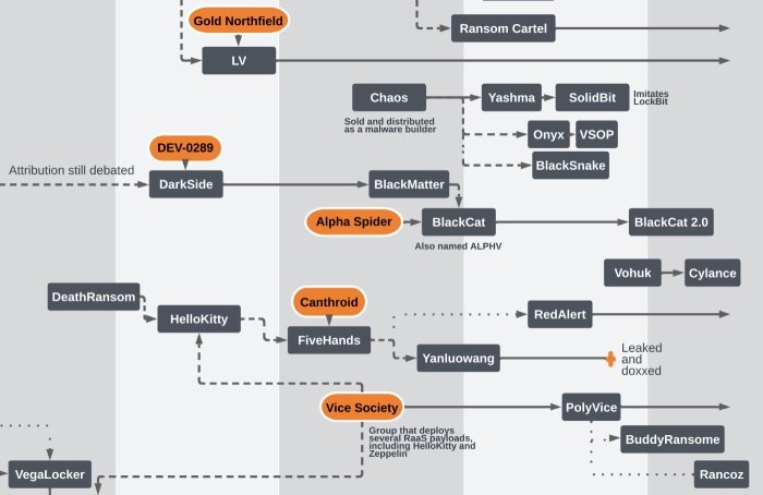 lear overview of ransomware groups