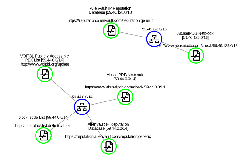 Visualising networks and connections in Spiderfoot HX