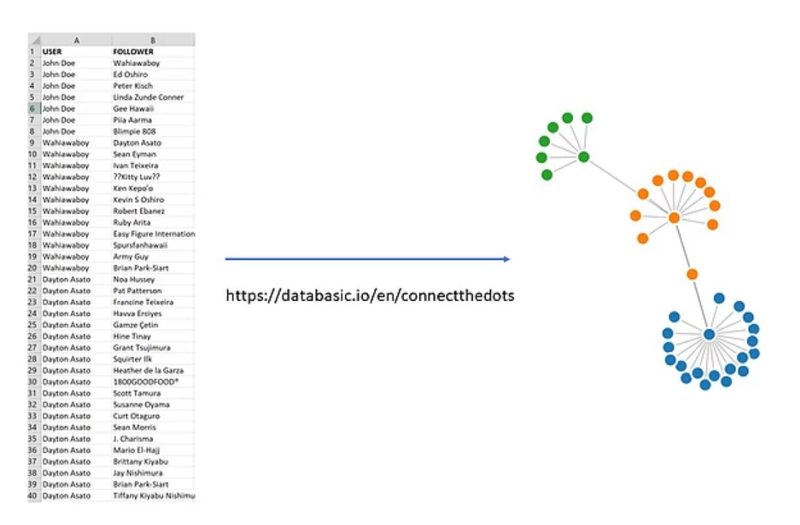 Mapping connections from Foursquare