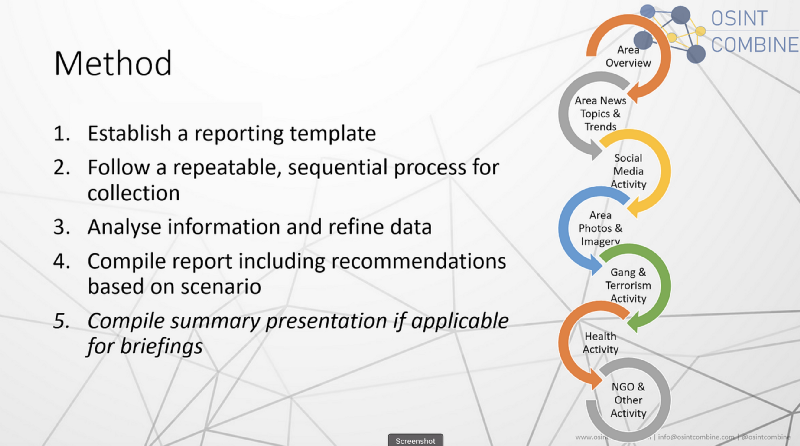 Methodology by OSINT Combine