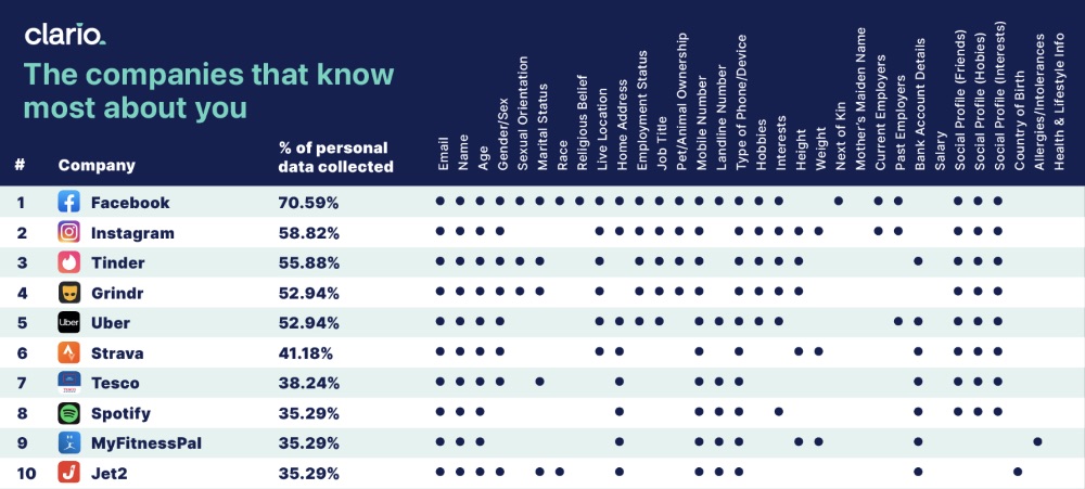 Overview of data companies have on you - Created by Clario