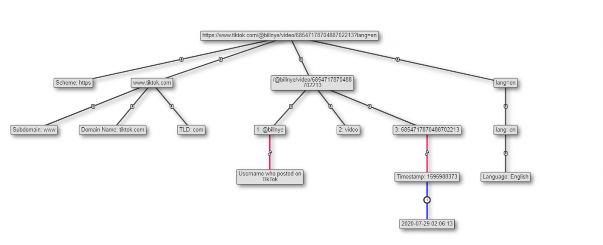 Investigate TikTok timestamps with unfurl