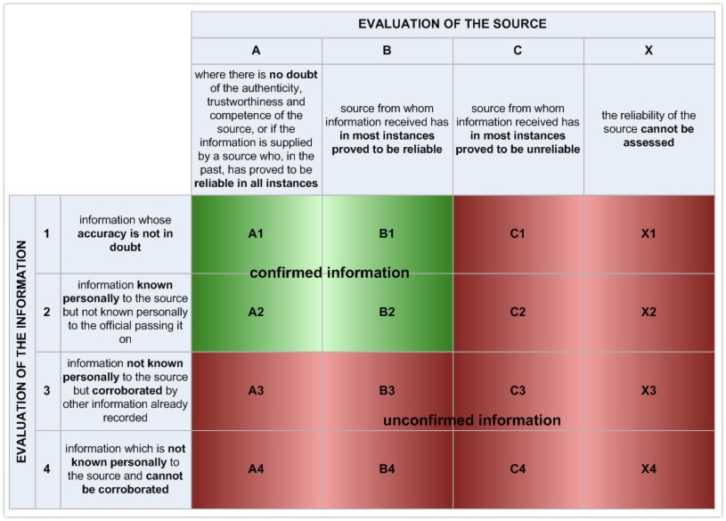 Grading information according to Europol