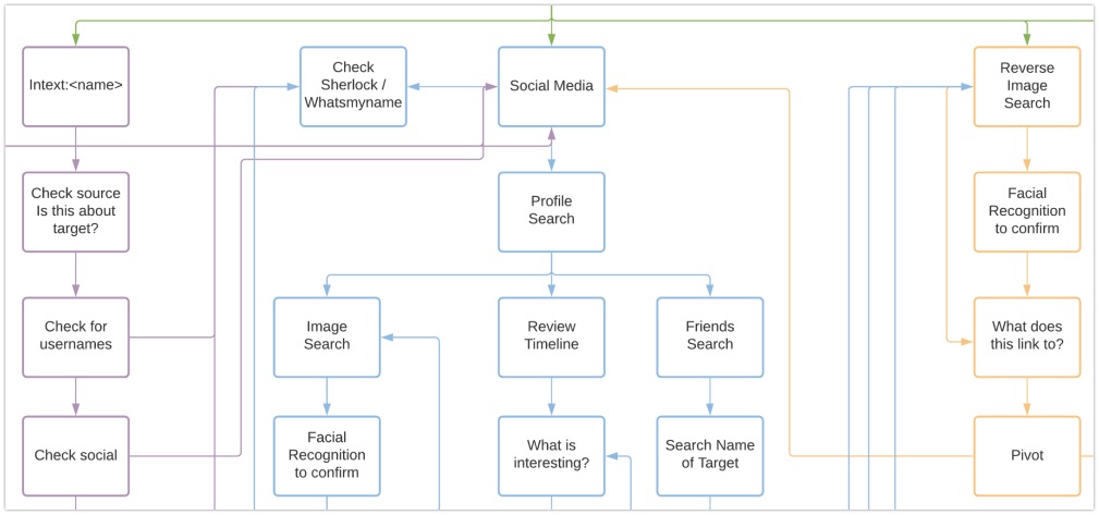 Stuart's flowchart for TraceLabs CTF's