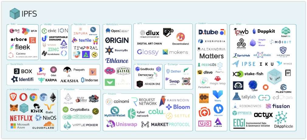 Partners that work with IPFS already