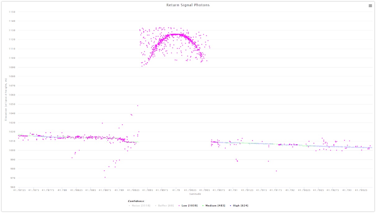 Visualization of photons in the open dataset of OpenAltimetry