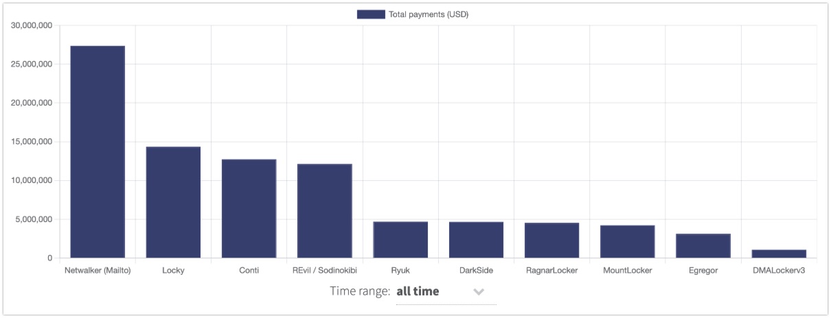 Total amount of money paid, as known to Ransomwhere