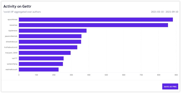 Most activity per user for a search term