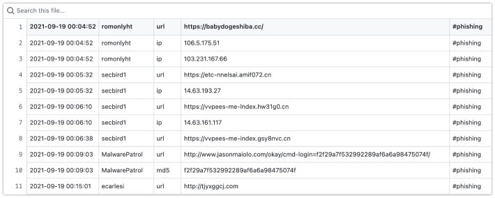 Collection of IOCs on Twitter