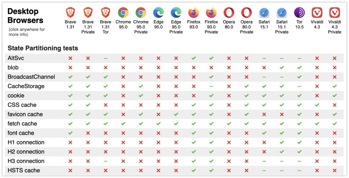 Detailed information on browser's privacy performance