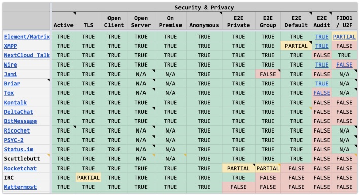 In depth details on communication protocols
