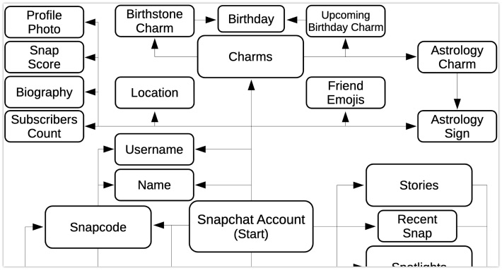 Investigating Snapchat