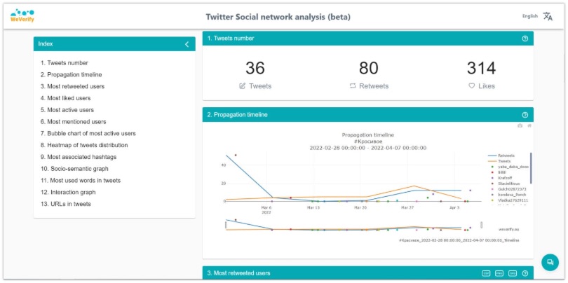 Basic Twitter analysis with Weverify