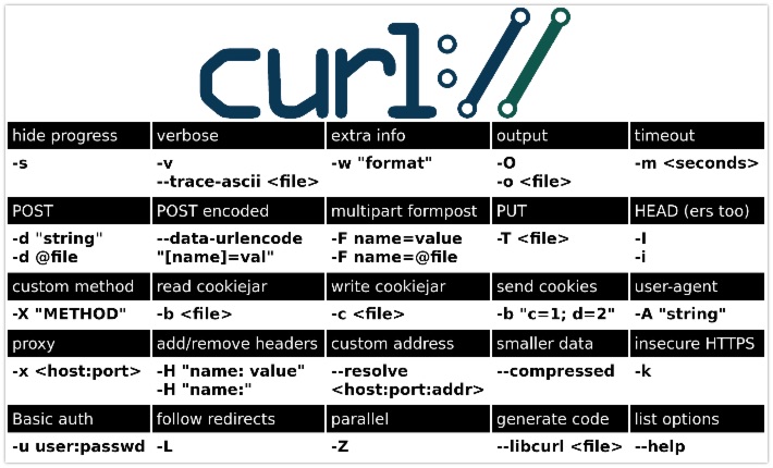 cURL mini cheat sheet by Daniel Stenberg