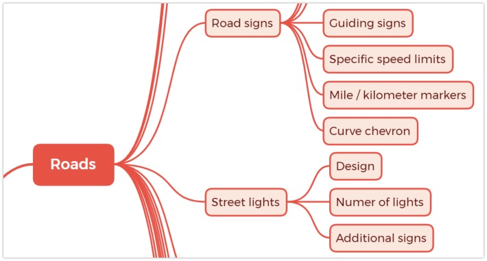 Small portion of the very large geolocation mindmap