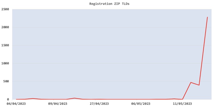 Registrations of ZIP domain names