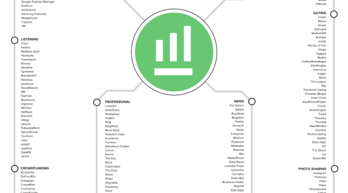 Huge overview with platforms, and links